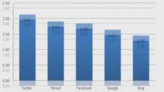 Twitter now the leader in Online Video Referrals (Social Blade)