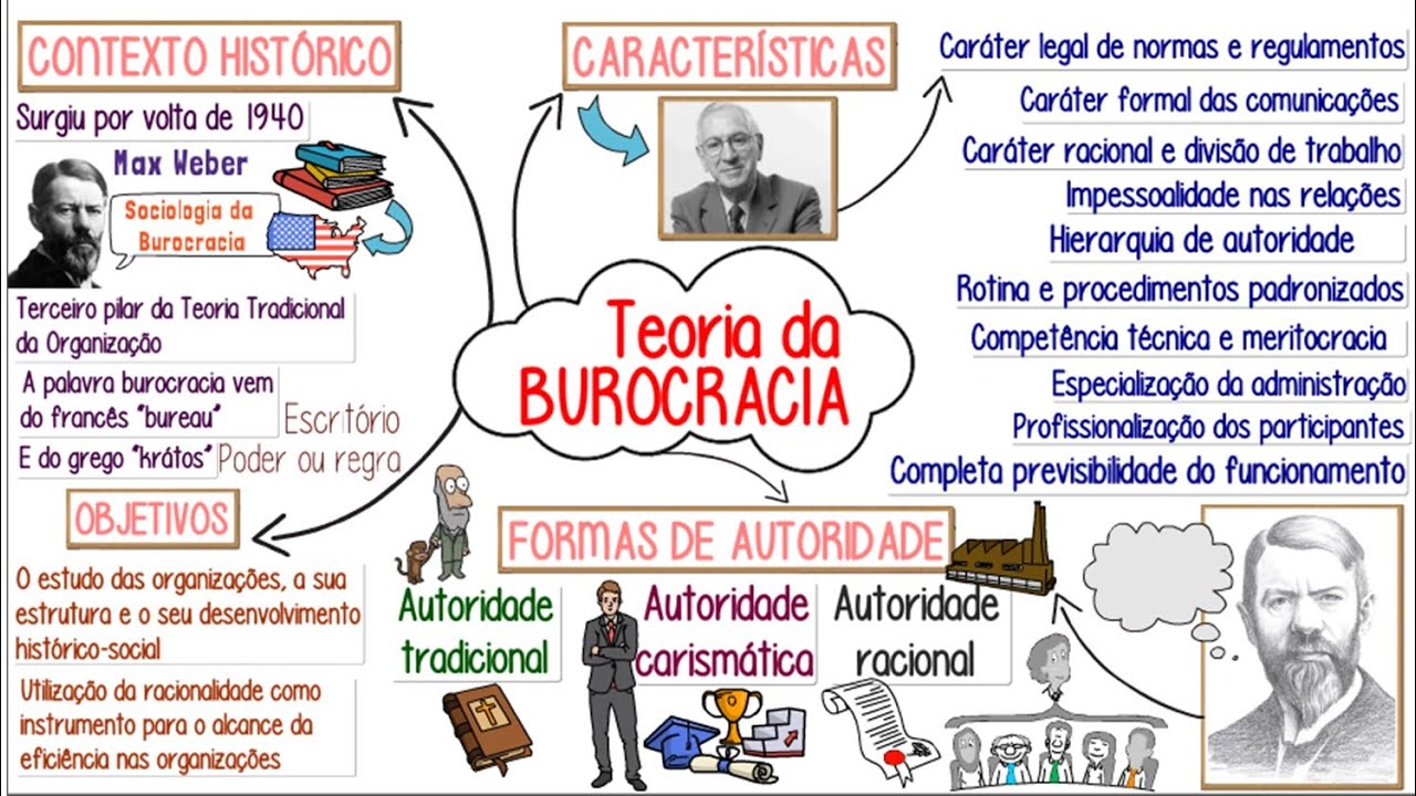 Teoria da BUROCRACIA ou BUROCRÁTICA de Max Weber║Conceito, Características, Vantagens e muito +