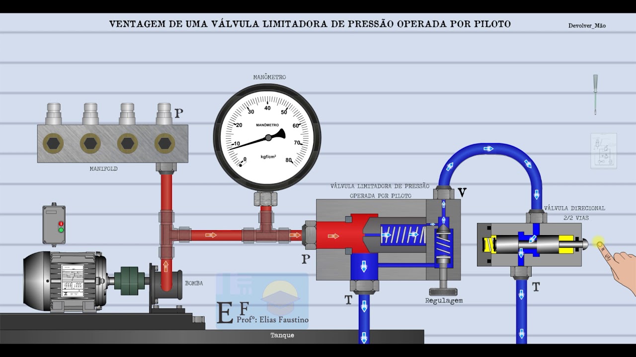 VENTAGEM DE UMA VÁLVULA LIMITADORA DE PRESSÃO OPERADA POR PILOTO