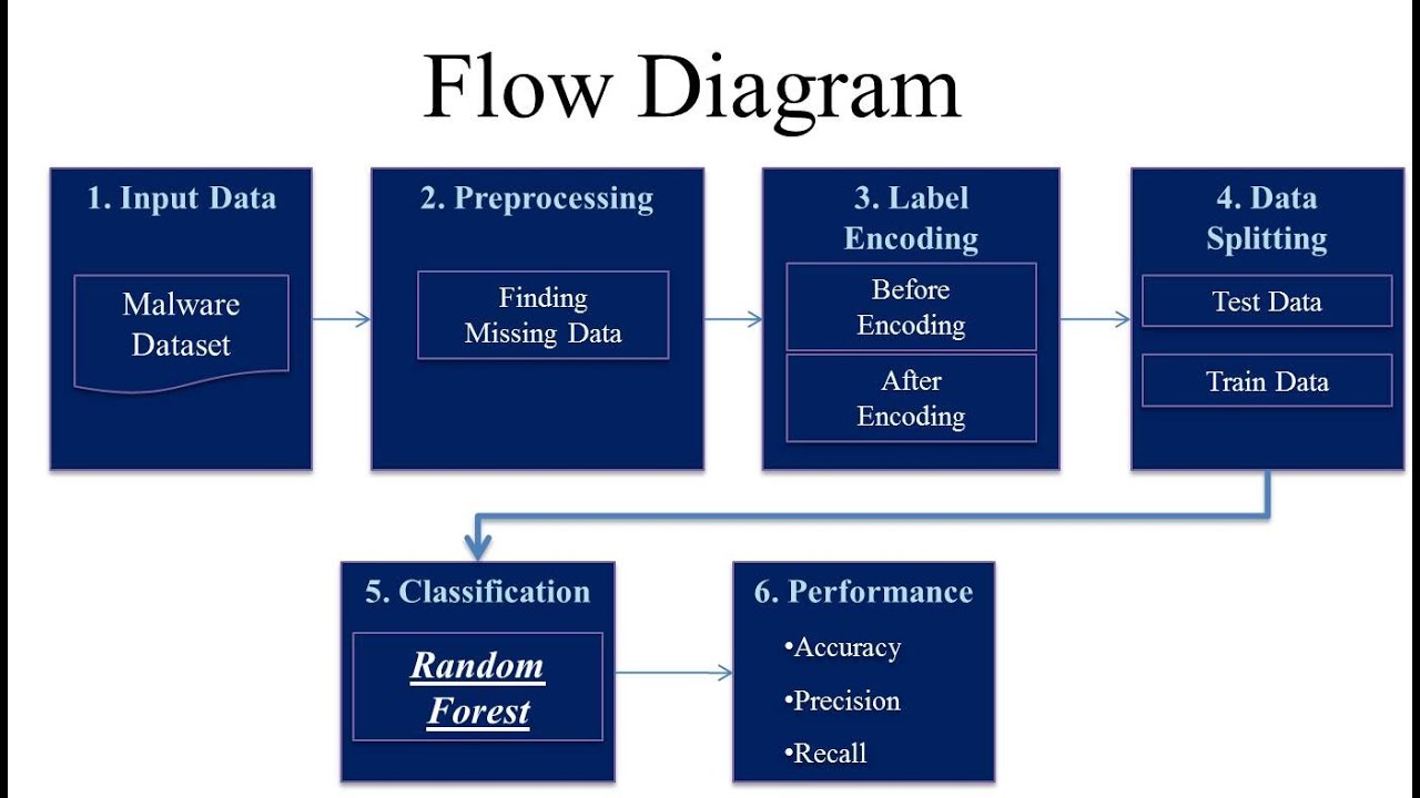Malware Prediction Using Random Forest Classifier In PYTHON - Final Year Projects