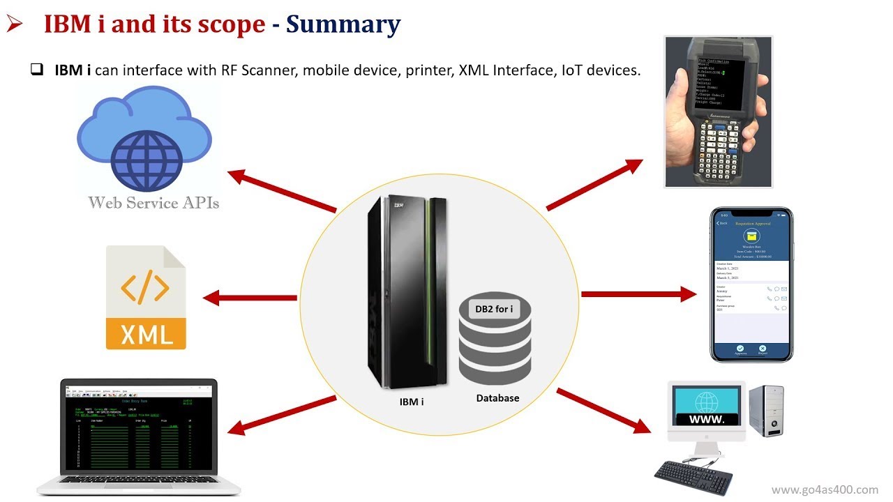 AS400 / IBM i Tutorial - Chapter 1 - IBM i Introduction