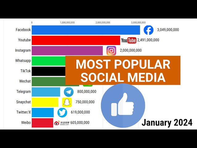 The Evolution Of Social Media A Look At Popular Platforms From 2004 To