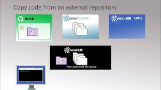 Overview of the nanoHUB App Publication Process