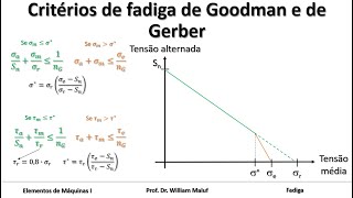 Critérios de fadiga de Goodman e de Gerber