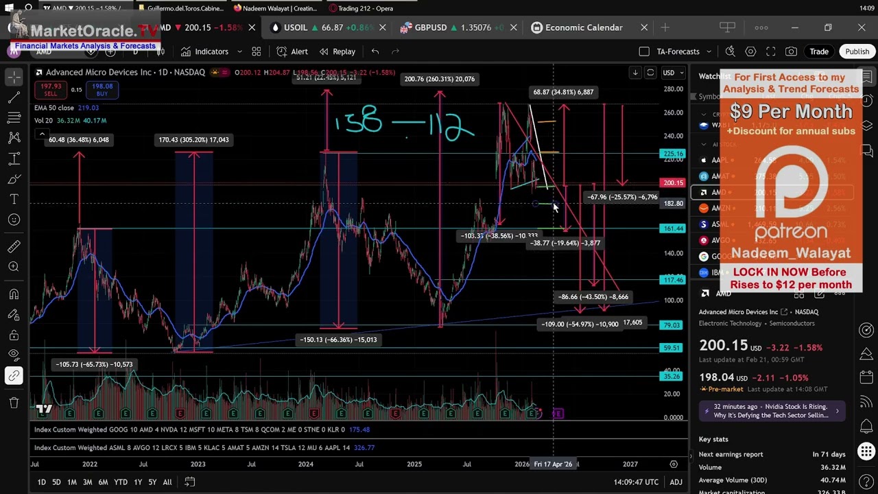 How to Accumulate and Distribute Positions During the 2026 Stocks Bear Market - AMD