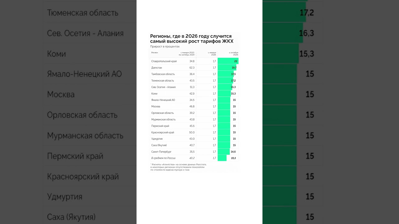 ЗДЕСЬ самый высокий рост тарифов ЖКХ! #финансы #деньги #инвестиции