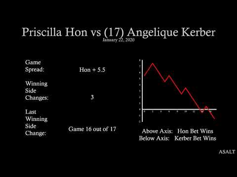 WTA Betting Analysis | Priscilla Hon vs 17 Angelique Kerber | January 22, 2020