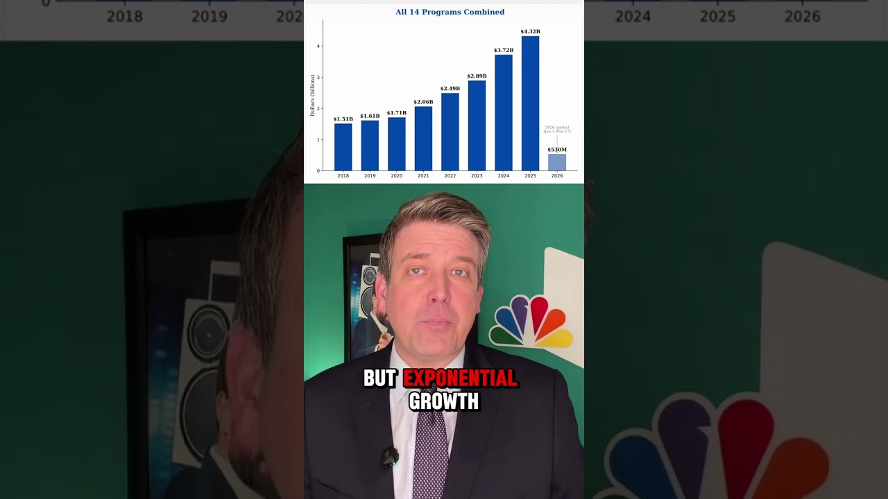 Since 2018 Minnesota has spent $20 billion on Medicaid programs at risk for fraud