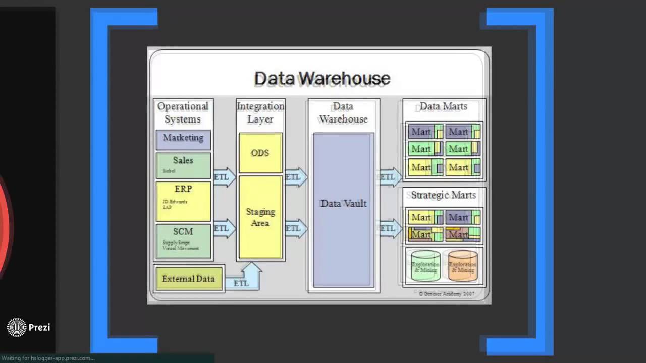 Data Warehousing & Data Mining