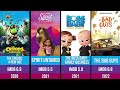 List Of All DreamWorks Animated Movies 1998 2027