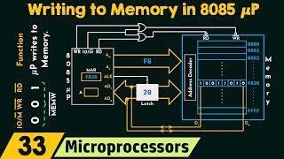 Writing to Memory in 8085 Microprocessor
