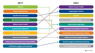 OWASP Top 10 Security Risks Explained | Essential Guide to Web Application Attacks #OWASP