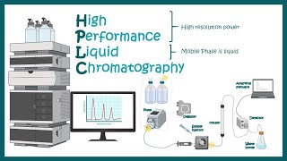 HPLC  | High Performance Liquid Chromatography | Application of HPLC