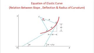 Equation of Elastic Curve | equation of elastic curve of a beam | deflection of beams formula