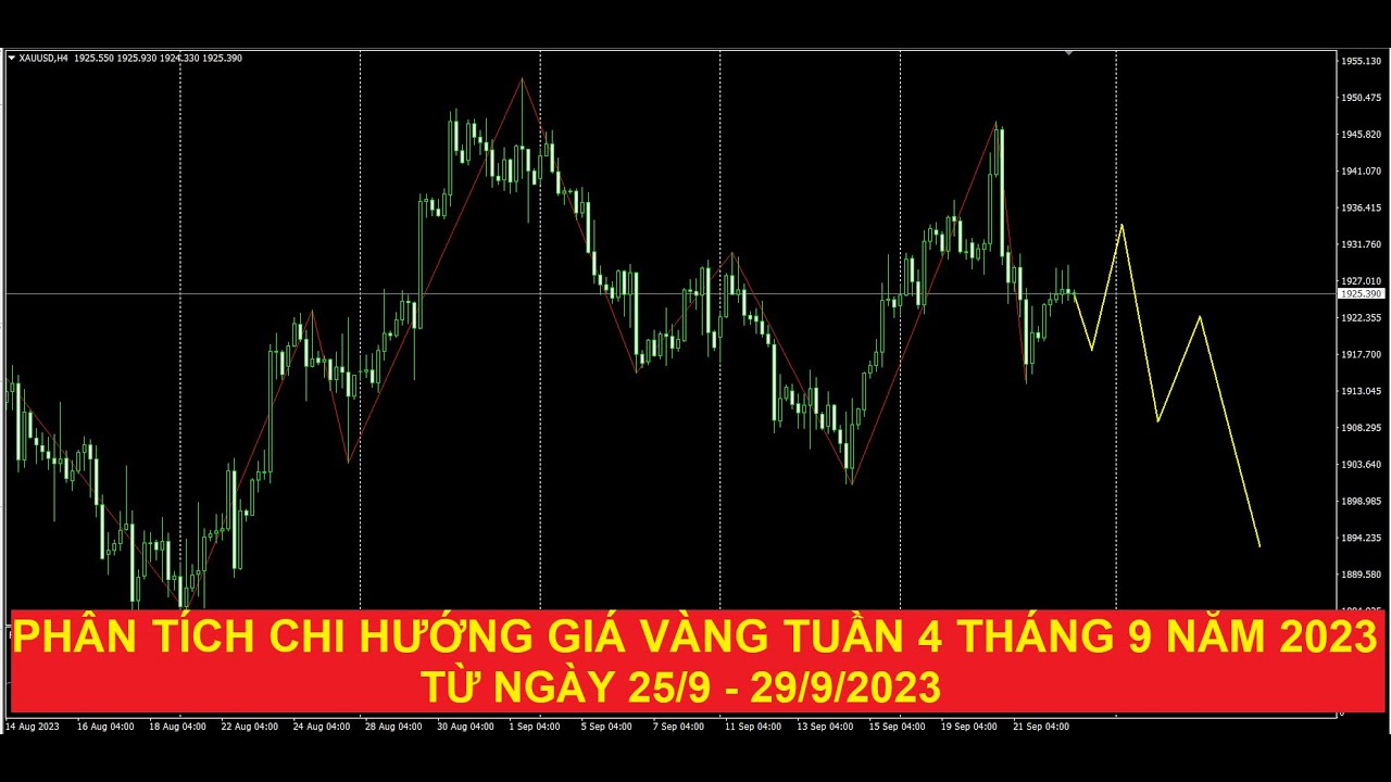 Video phân tích xu hướng giá vàng tuần tới từ ngày 25/9 - 29/9/2023