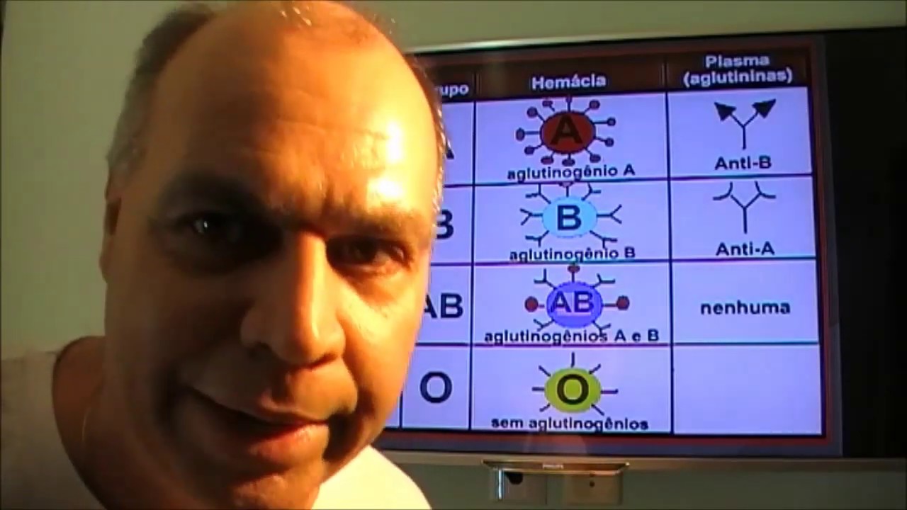 Grupos sanguíneos  Parte 1 . Sistema ABO , Rh  e MN