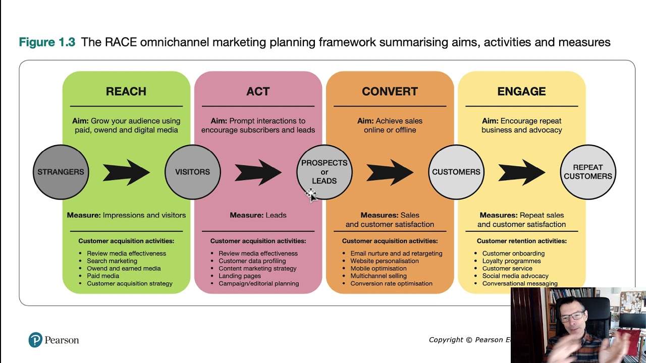 The RACE marketing planning framework
