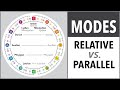 The difference between Relative and Parallel modes