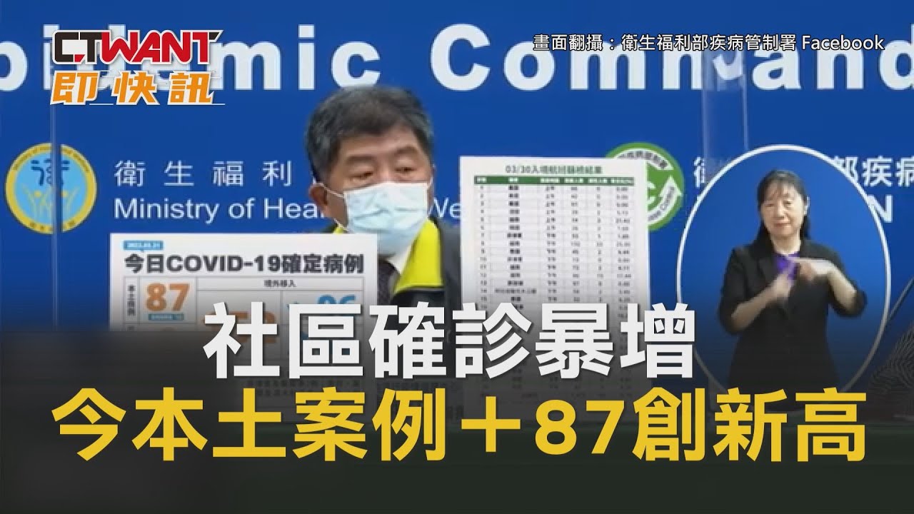 圖說-社區確診暴增　今本土案例＋87創新高