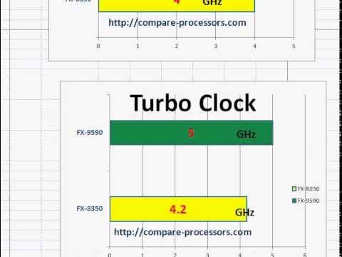 AMD FX 8350 vs AMD FX 9590