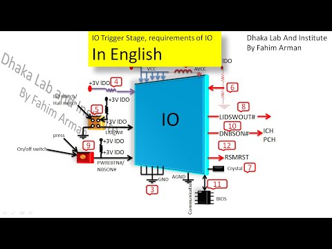 Basic requirements of IO/KBC/EC of laptop and its triggering process.