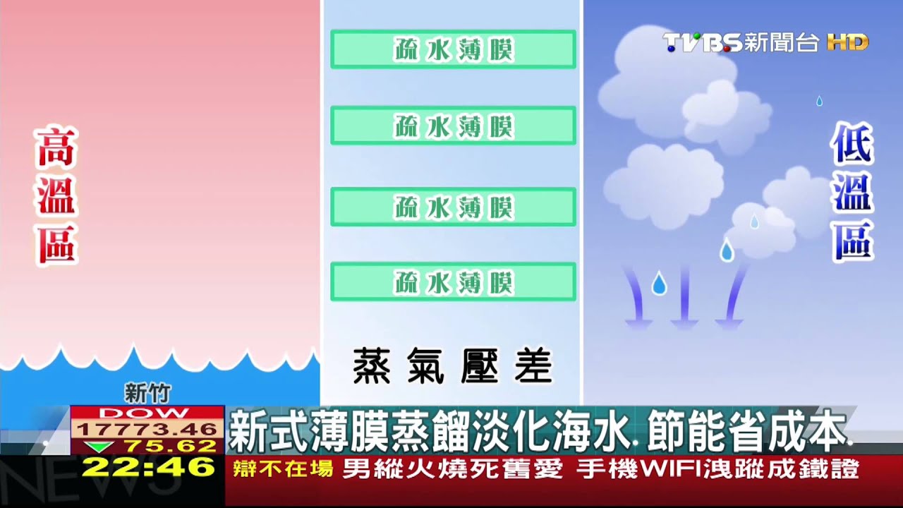 【科學不一樣】新式薄膜蒸餾淡化海水　節能省成本