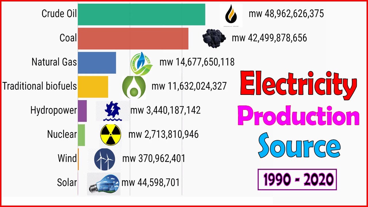 Top 8 Electricity Production Source 1990 - 2020 | Electricity Production