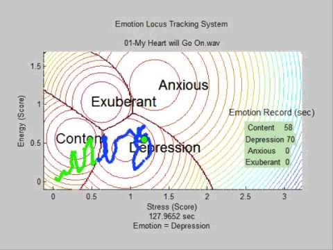 Tracking the Real-Time Emotional Locus of Music Signals: My Heart will go on