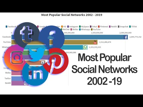 Most Popular Social Networks 2003   2019