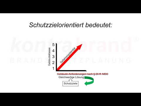 Was sind Schutzziele? Was bedeutet schutzzielorientiert im Brandschutz?