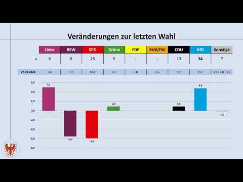 Brandenburg: What new elections would change after the end of the SPD-BSW coalition