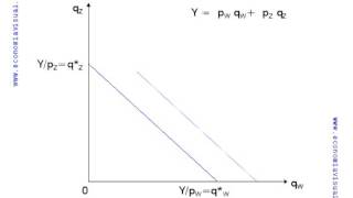Miniatura de Recta de balance o Restricción presupuestaria