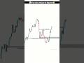 Master Price Action Trading Step By Step Price Action Analysis For Beginners Trading