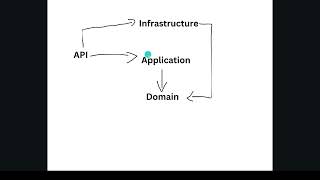 Download the video "Dot Net Core Clean Architecture With Mediator Implementation   Part 1 ( 1/2)"