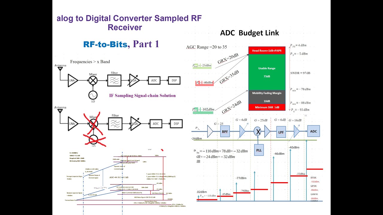 Direct Sampled RF Receiver System Design, part 1,