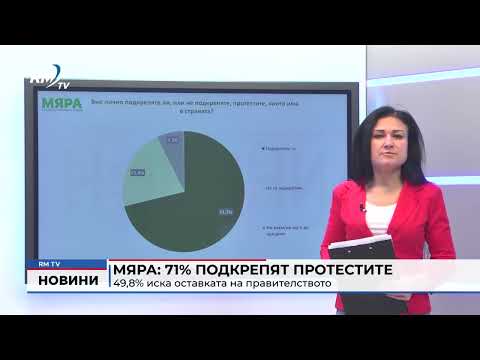 МЯРА: 71% подкрепят протестите 49,8% иска оставката на правителството