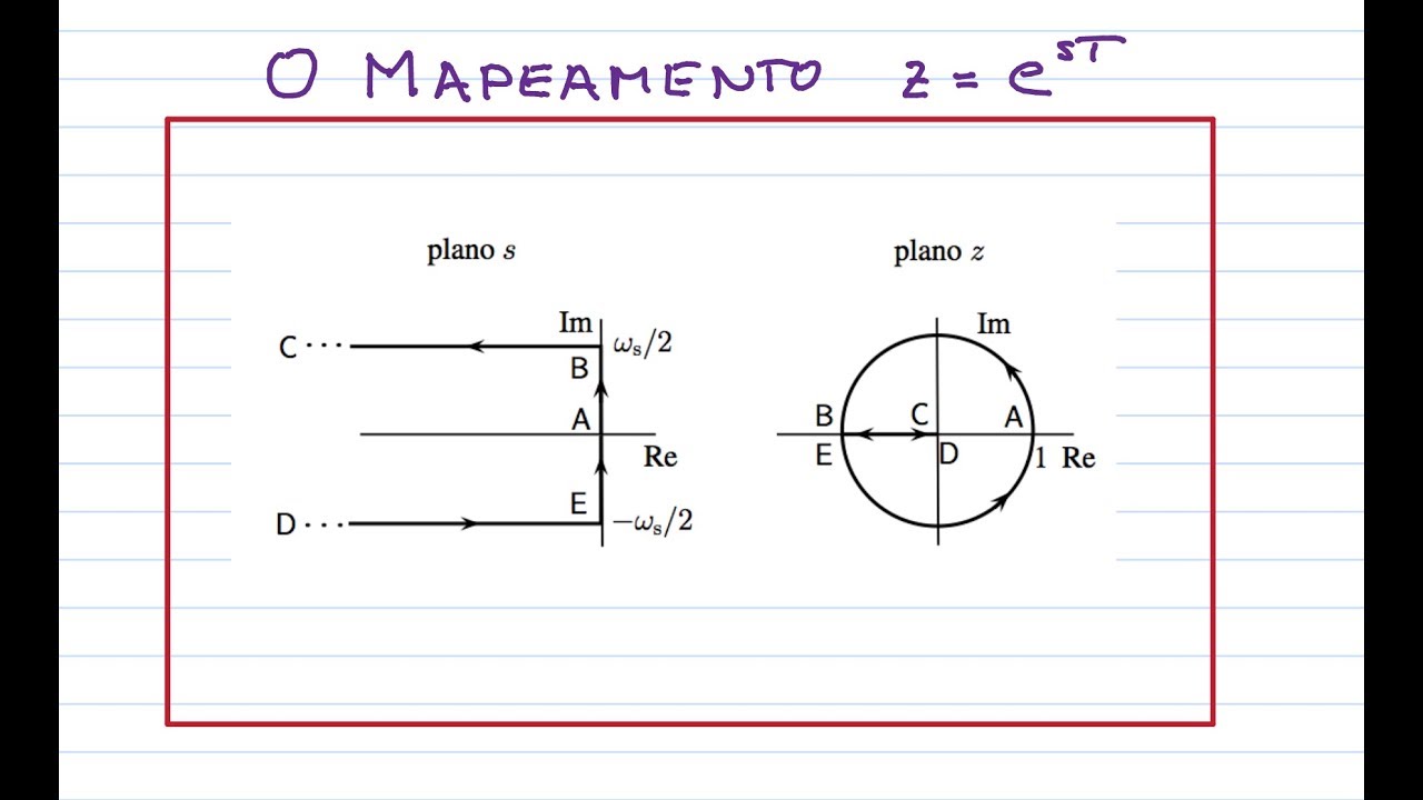 Mapeamento z=exp(sT) (ELT013)