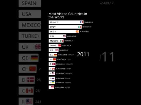 Most Visited Countries in the World by International Tourists
