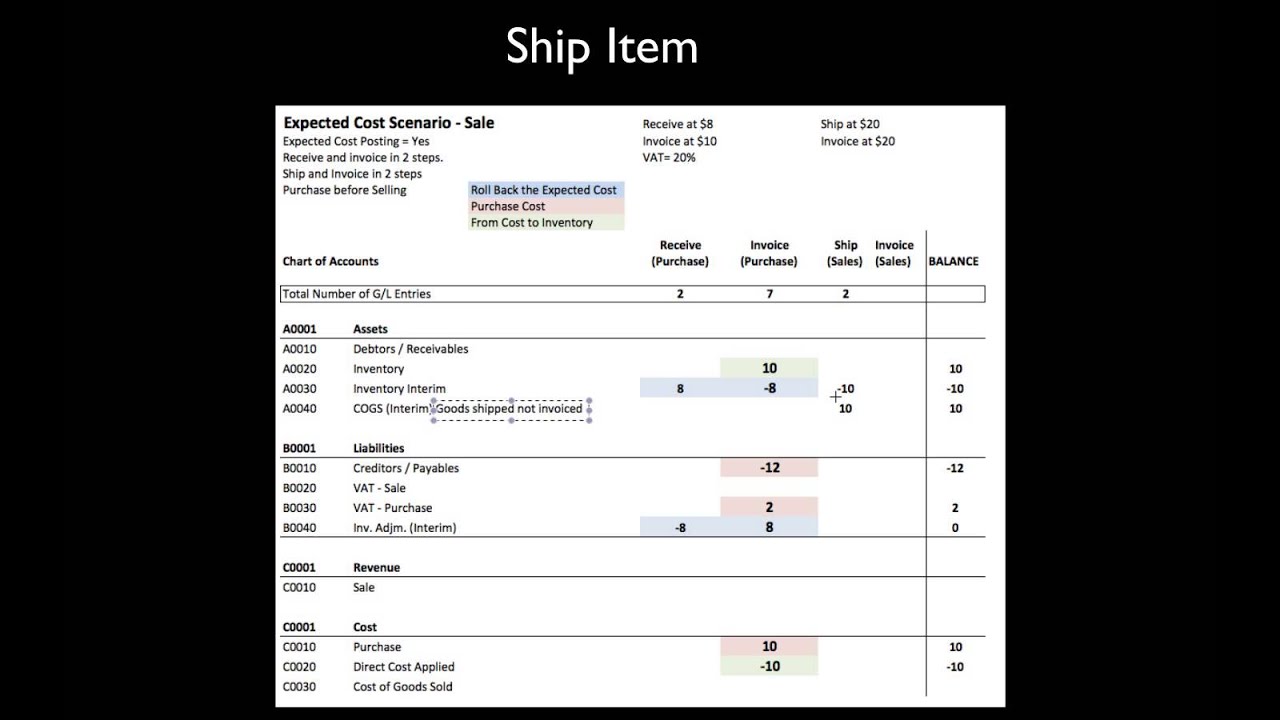 Dynamics NAV: Expected Cost