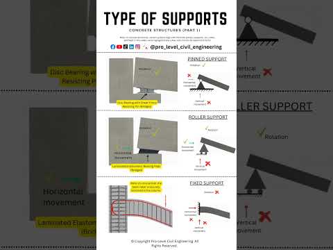 Type of Supports, Concrete Structures #structuralengineering #civilengineering