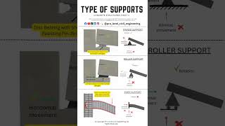 Type of Supports, Concrete Structures #structuralengineering #civilengineering