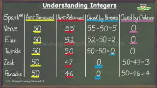 What are Integers & why do we need them?