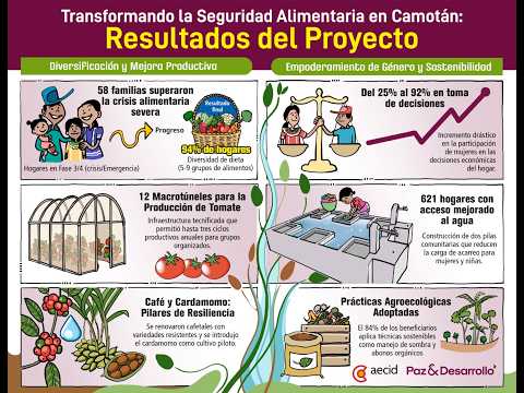 Transformando la Seguridad Alimentaria en Camotán | Resultados del proyecto | Guatemala🇬🇹