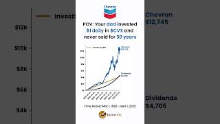 Download lagu You invested $1 daily in Chevron ⛽ and never sold for 30 years #invest #chevron #stocks #dividends mp3 Download lagu You invested $1 daily in Chevron ⛽ and never sold for 30 years #invest #chevron #stocks #dividends mp3