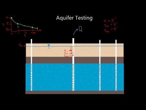 Aquifer Testing