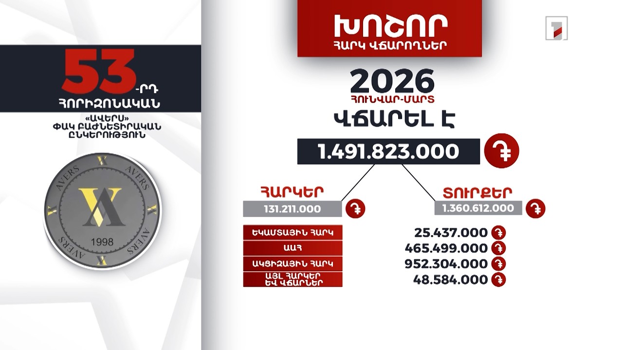 «Ավերս» ընկերությունը 2026-ի հունվար-մարտին 1 մլրդ 491 մլն դրամի հարկ ու տուրք է վճարել