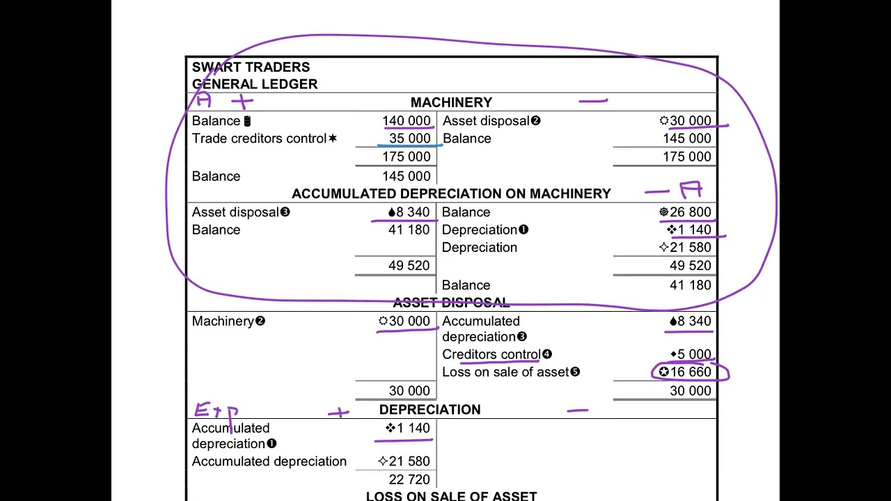 12. Asset Disposal - Diminishing Balance Method - Swart Traders