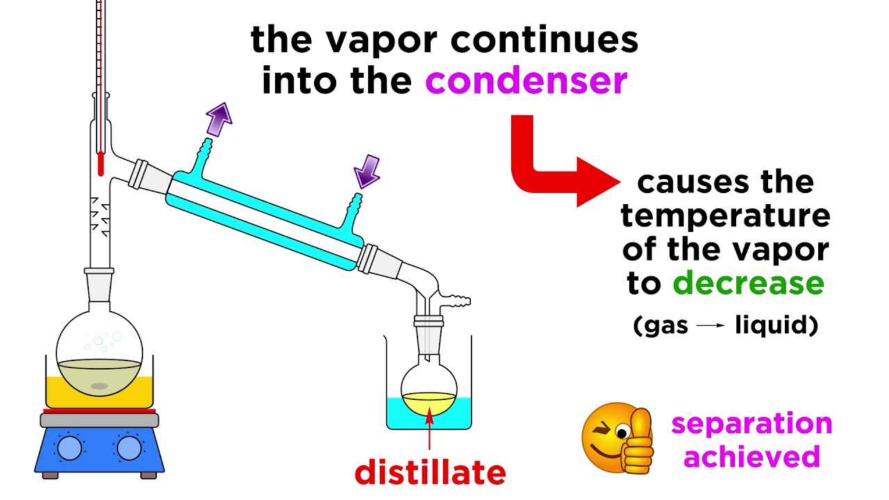 Separating Liquids by Distillation