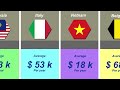 Actors Average Salary In Diifferent Countries