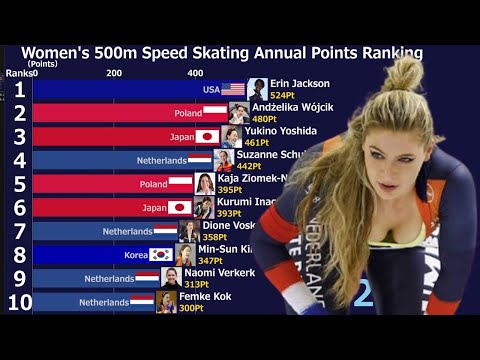 Women's 500m Speed ​​Skating Annual Points Ranking  2004-2026